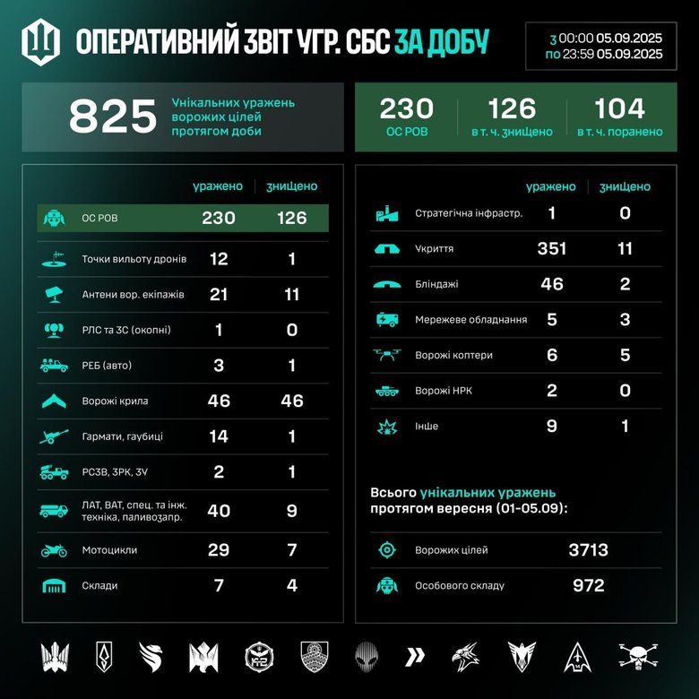 Результат роботи СБС на 6 вересня