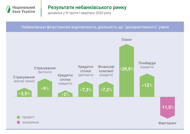 Объем услуг финансовых компаний вырос в 1,3 раза 01
