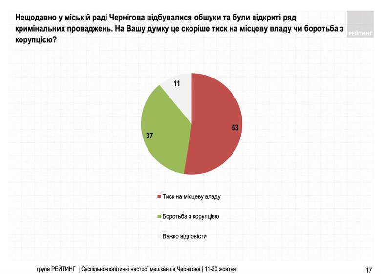 опитування жителів Чернігова