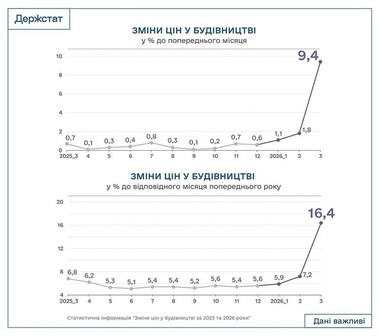 Будівельні роботи в Україні в березні зросли на 16,2%, – Держстат