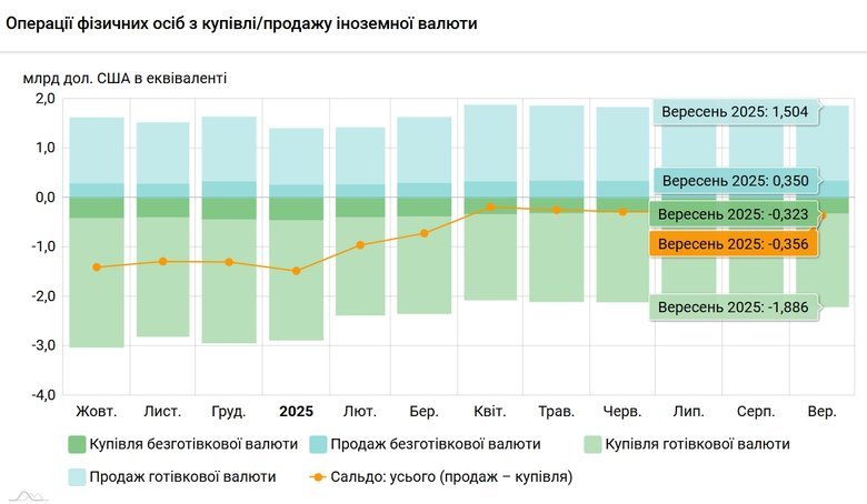 попит населення на валюту у вересні 2025 року