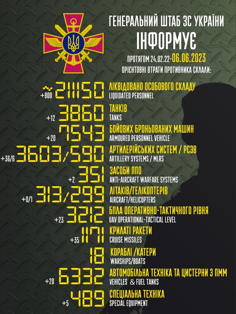 Загальні бойові втрати РФ від початку війни - близько 211 150 осіб (+800 за добу), 299 гелікоптерів, 3860 танків, 3603 артсистеми, 7543 броньовані машини 01