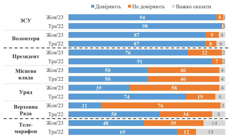 Довіра українців до уряду знизилася з 74% до 39%, до Зеленського з 91% до 76% за півтора року, - опитування КМІС 01