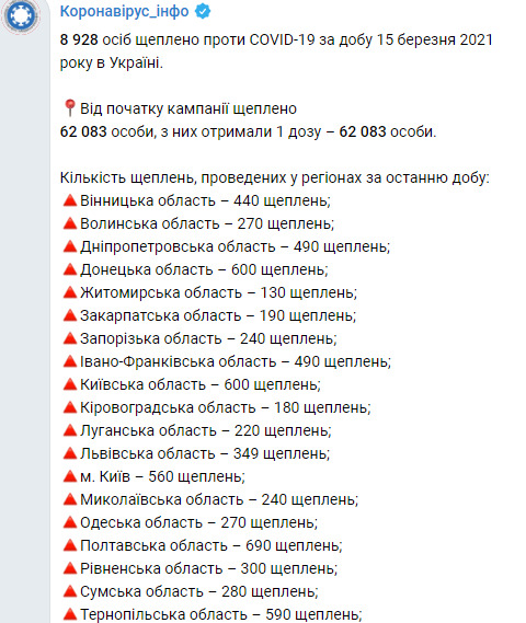 За добу в Україні вакцинували проти коронавірусу 8 928 осіб, загалом - 62 083, - МОЗ 01