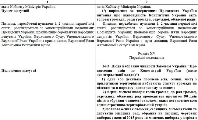 Опубликован текст законопроекта Зеленского с изменениями в Конституцию по децентрализации: Префекты, округа и местные референдумы 16