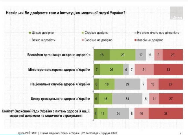 79% украинцев поддерживают идею массового тестирования и обязательную изоляцию заболевших, - опрос Рейтинга 06