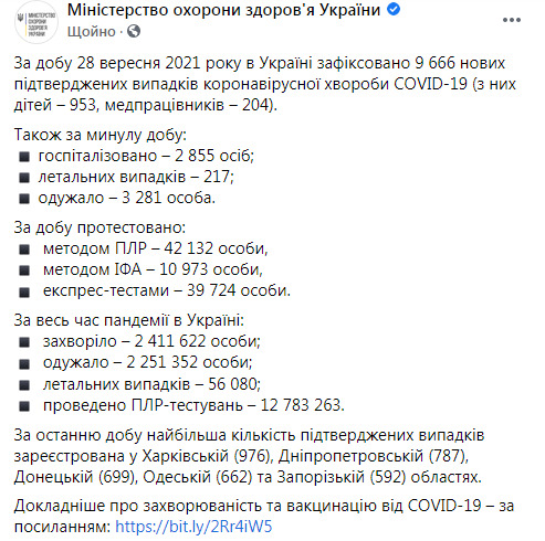 COVID-19 в Україні: Вперше з травня за добу померли понад 200 пацієнтів, зафіксовано 9666 нових випадків зараження 14