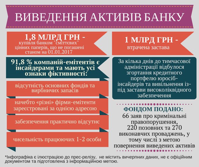 Перед банкротством из "Хрещатика" вывели 3 миллиарда, – Фонд гарантирования 03