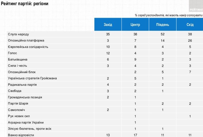 Слуга народа, ОП - За життя, Европейская Солидарность, Голос и Батькивщина преодолевают 5% барьер, - опрос Рейтинга 07