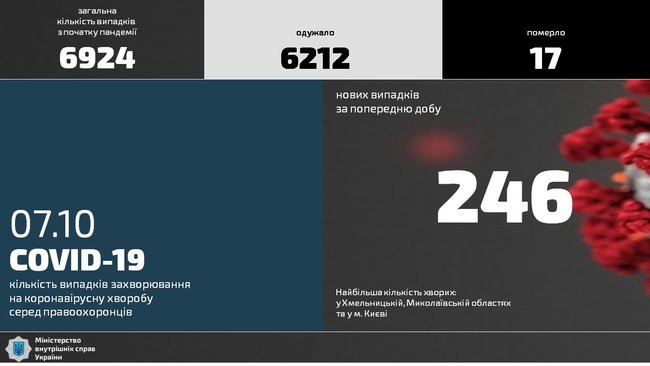 За минувшие сутки в МВД 246 случаев COVID-19, умер один правоохранитель 01