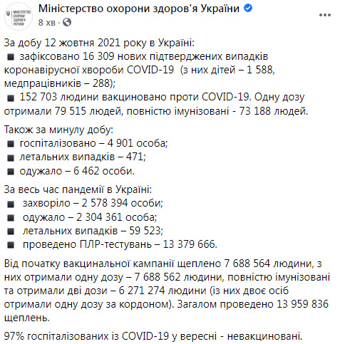 COVID-19: в Україні за добу померла майже рекордна кількість пацієнтів - 471, зафіксовано 16 309 нових випадків зараження 14