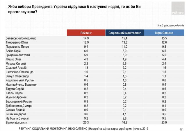 Зеленский, Тимошенко, Порошенко, Бойко, Гриценко - лидеры президентской гонки, - социсследование 02