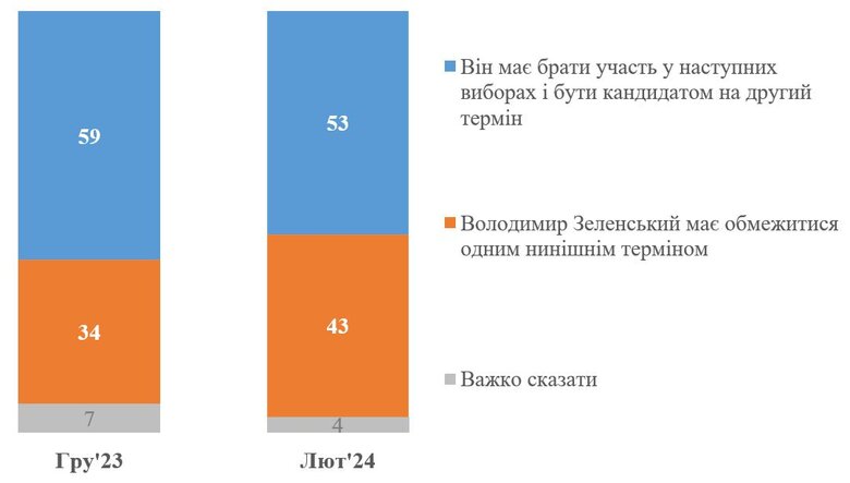 Опитування КМІС про другий термін президента