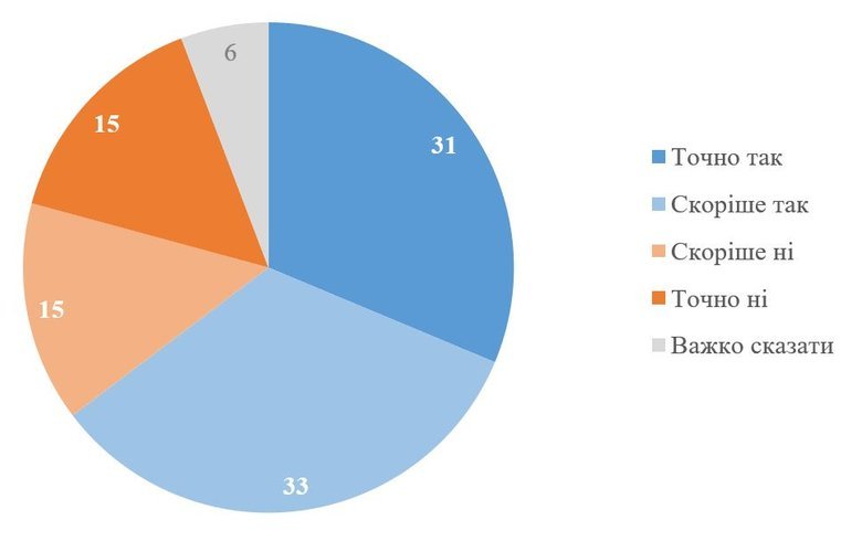 Готовность украинцев к проведению референдума