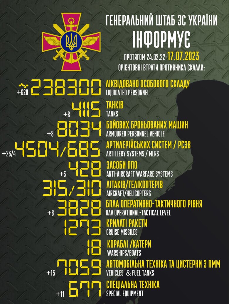 Загальні бойові втрати РФ від початку війни - близько 238 300 осіб (+620 за добу), 4115 танків, 4504 артсистеми, 8034 броньовані машини 01