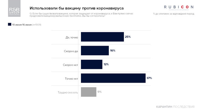 Все меньше украинцев боятся коронавируса, согласны вакцинироваться 41%, - опрос 02