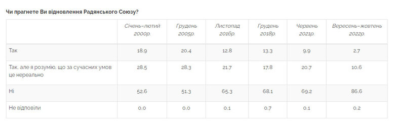 87% украинцев против восстановления Советского Союза, - опрос 01