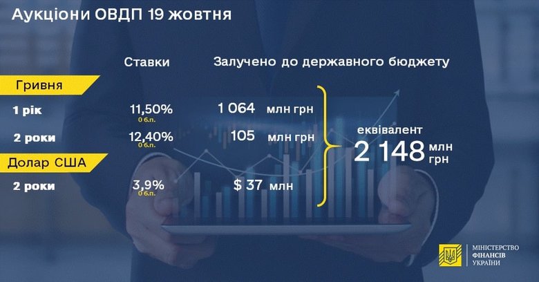 Минфин увеличил размещение облигаций внутреннего займа до 2,2 миллиарда 01