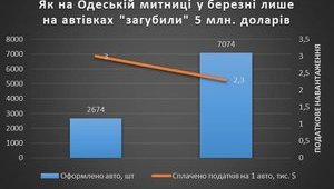 На Одеській митниці в березні на розмитненні автомобілів "загубили" $5 млн, - заступник начальника київської митниці Тупальський