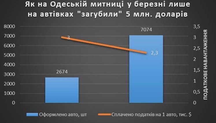 На Одеській митниці в березні на розмитненні автомобілів "загубили" $5 млн, - заступник начальника київської митниці Тупальський