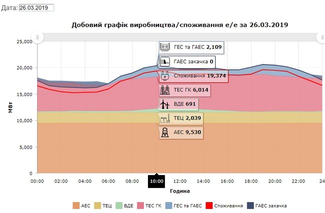 Як зелені інвестори створили проблеми для енергосистеми України 04