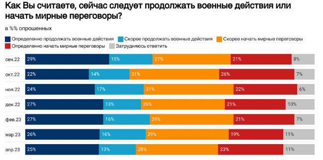 75% росіян підтримують війну Росії проти України, 60% бояться наступу ЗСУ,  - опитування 02