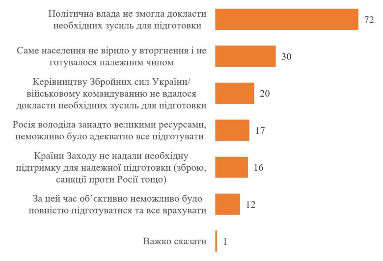 Чи була готова Україна до війни Що кажуть кияни