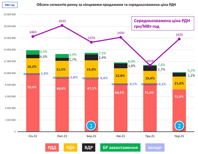 Чергова криза на ринку електроенергії. Чому і як її зробив ДТЕК Ахметова 03