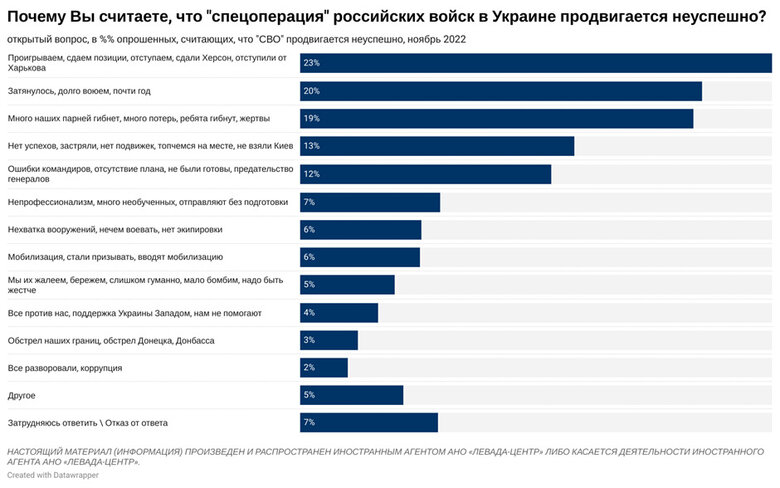 74% россиян поддерживают действия своих военных в Украине, при этом 53% выступают за мирные переговоры, – опрос Левада-центра 07