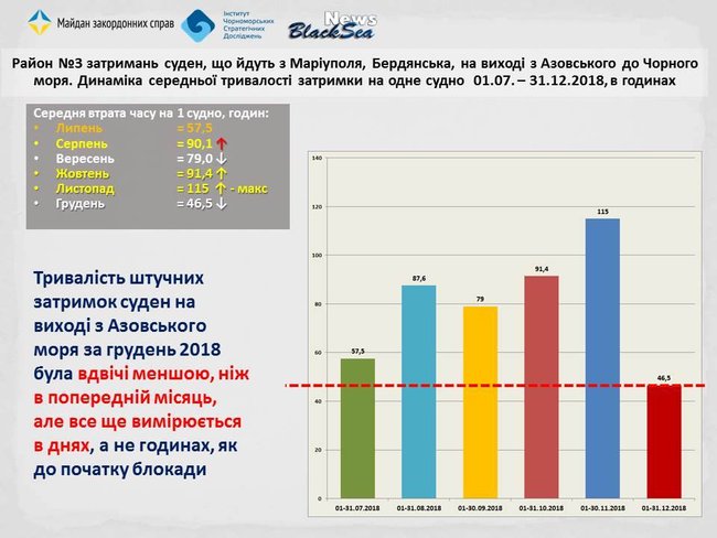 Угроза введения новых санкций заставила РФ ослабить блокаду Азова: принудительные меры начинают работать еще до их введения, - мониторинг 03